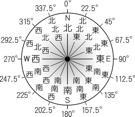 方位標示|方位角